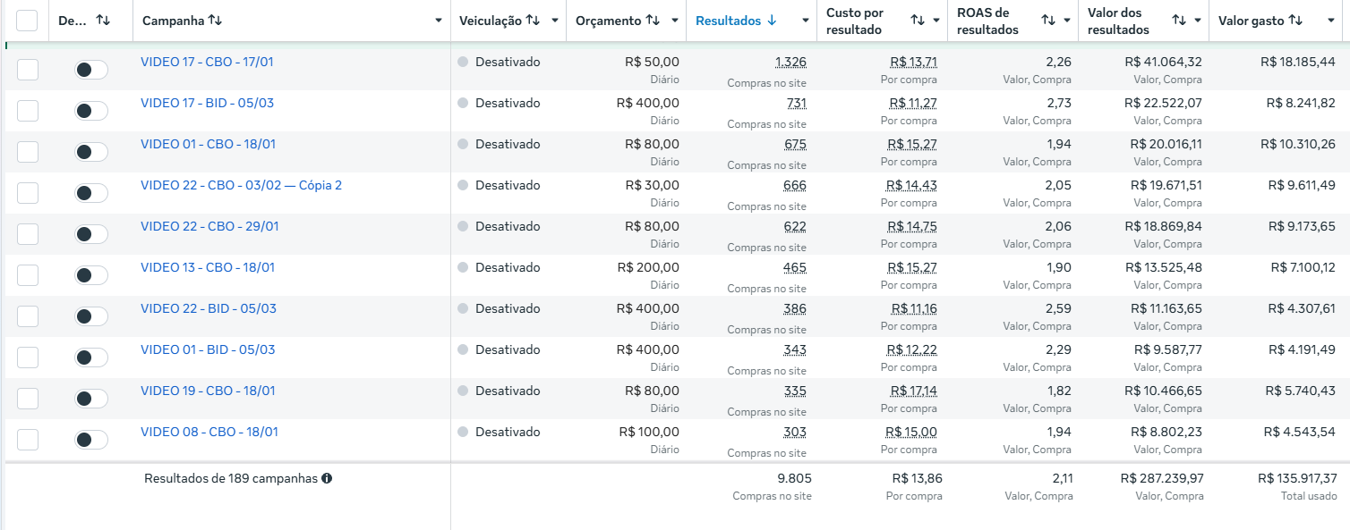 Relatório de campanhas no Gerenciador de Anúncios da Meta